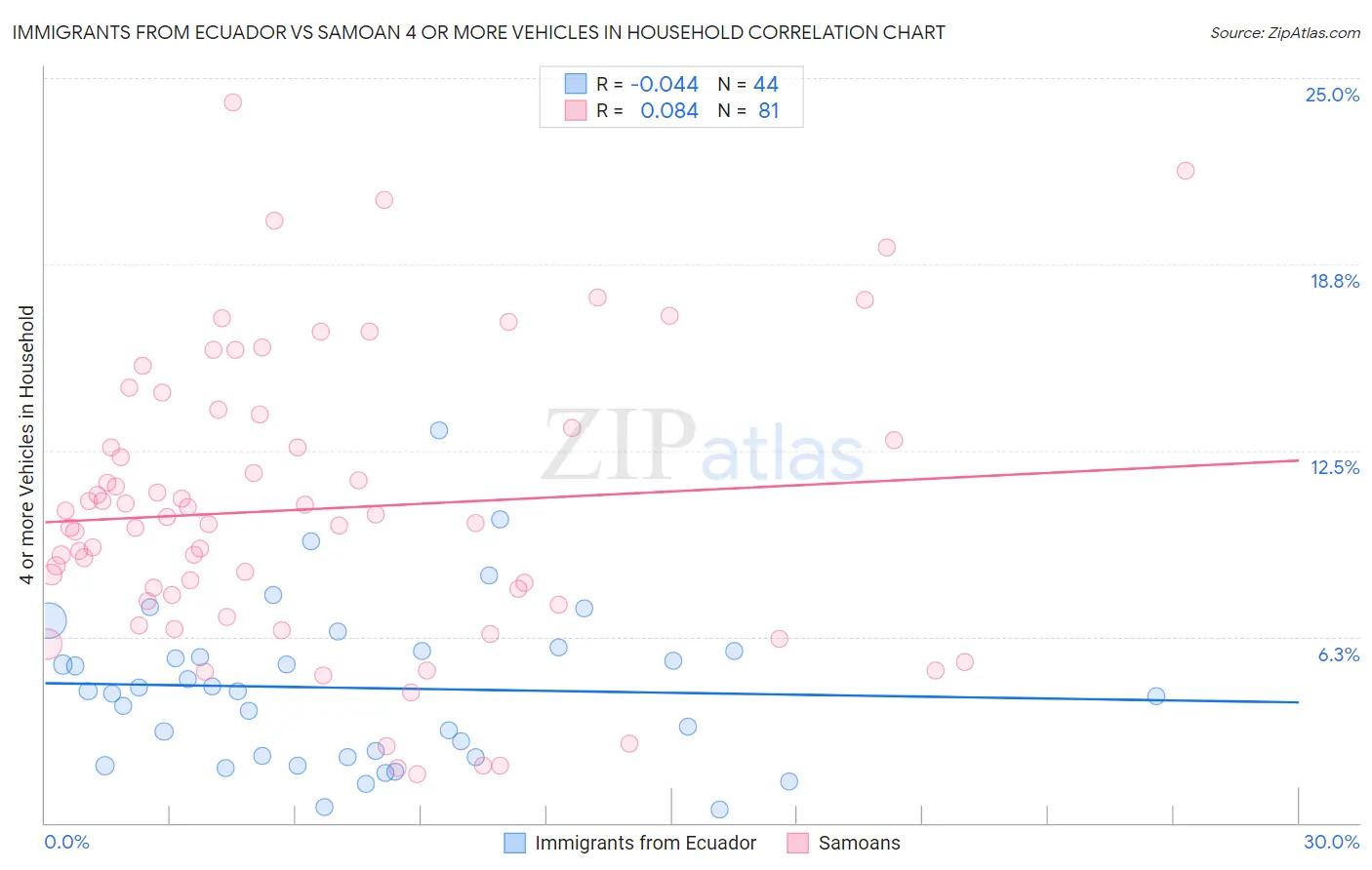 Immigrants from Ecuador vs Samoan 4 or more Vehicles in Household