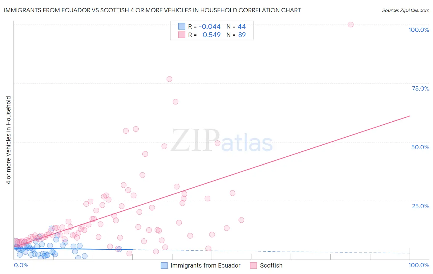Immigrants from Ecuador vs Scottish 4 or more Vehicles in Household