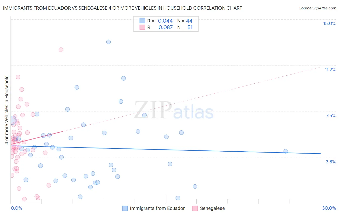 Immigrants from Ecuador vs Senegalese 4 or more Vehicles in Household