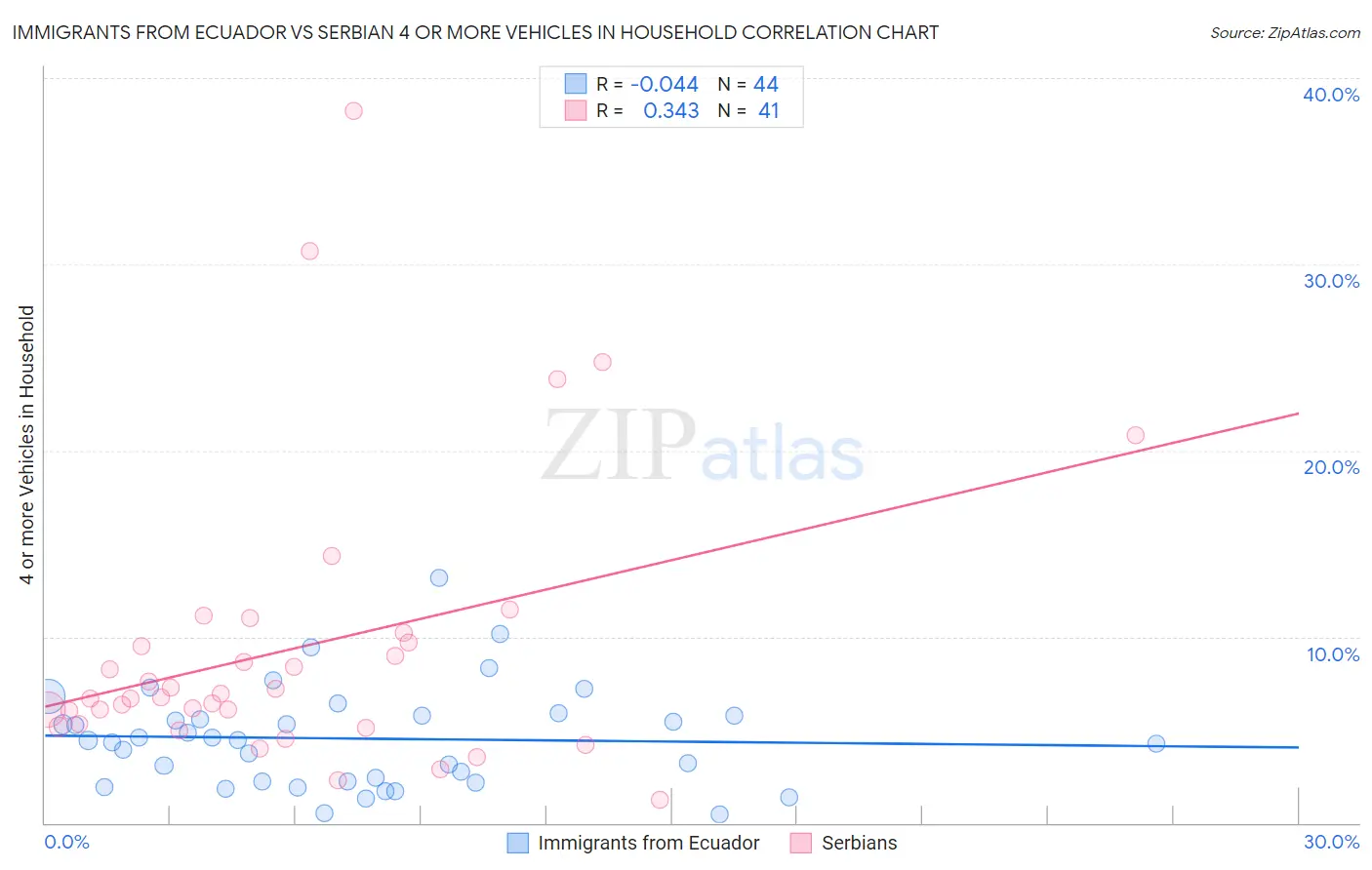 Immigrants from Ecuador vs Serbian 4 or more Vehicles in Household