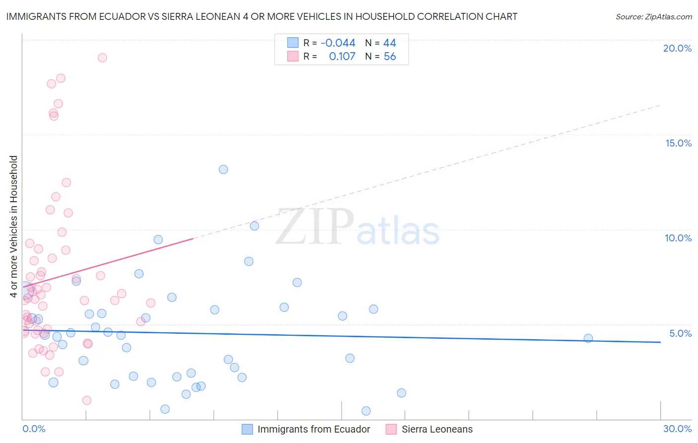 Immigrants from Ecuador vs Sierra Leonean 4 or more Vehicles in Household