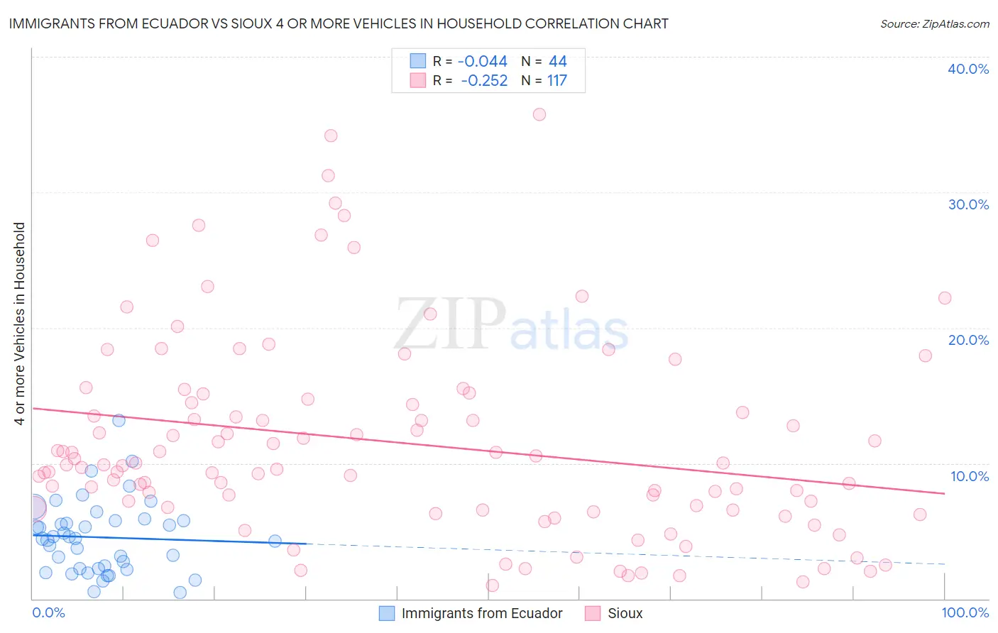 Immigrants from Ecuador vs Sioux 4 or more Vehicles in Household