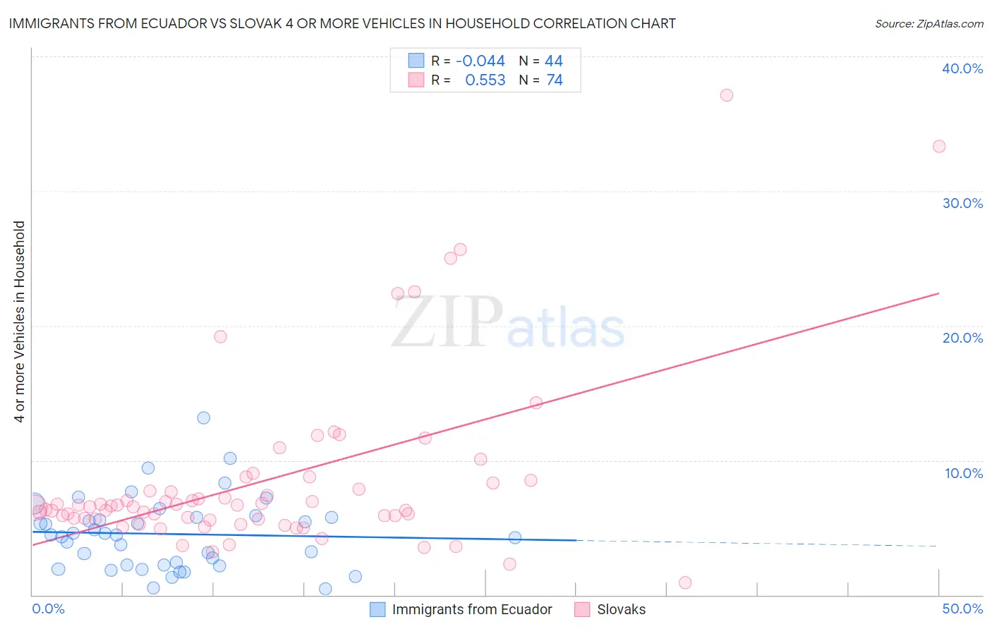 Immigrants from Ecuador vs Slovak 4 or more Vehicles in Household