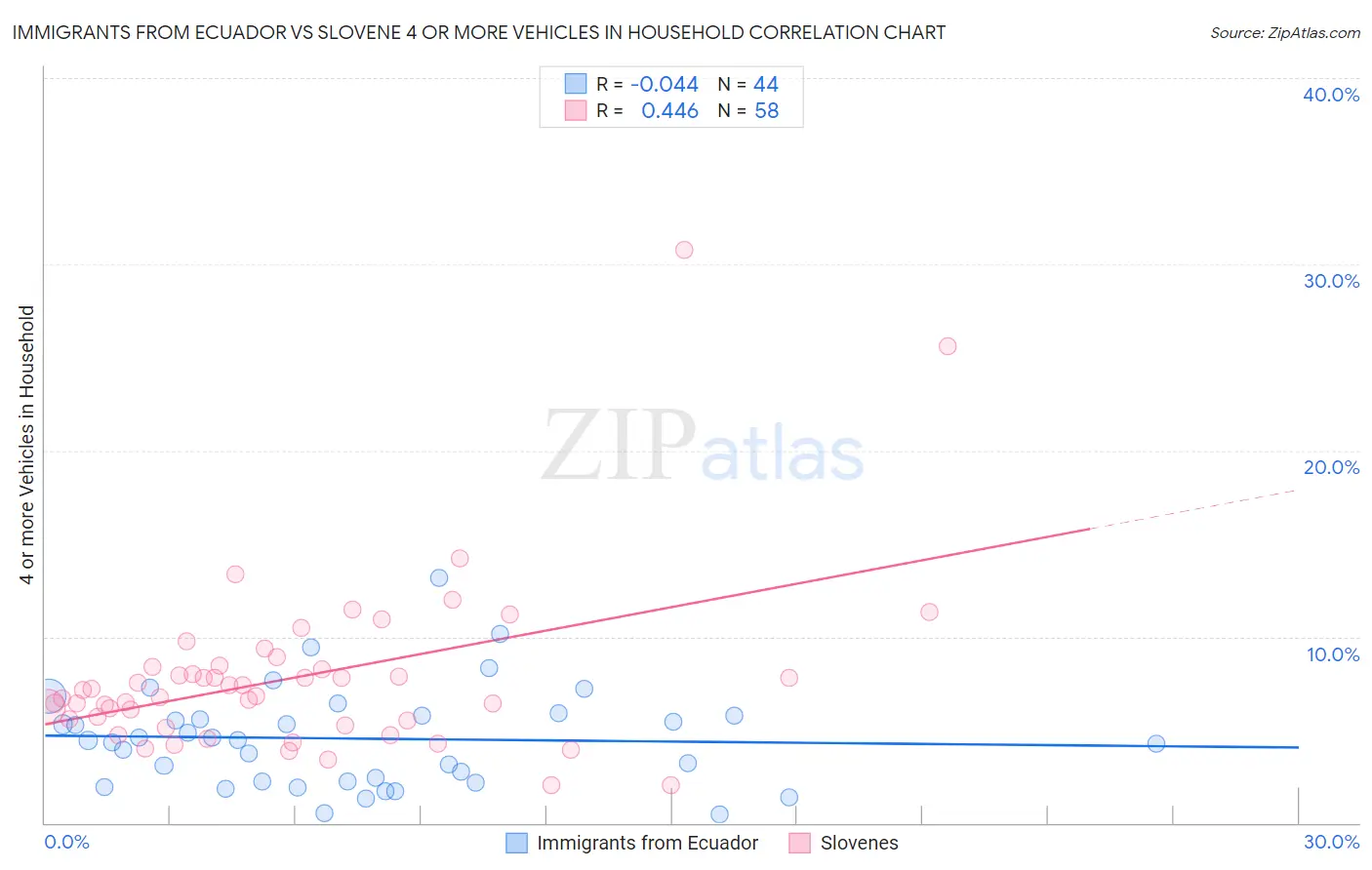 Immigrants from Ecuador vs Slovene 4 or more Vehicles in Household