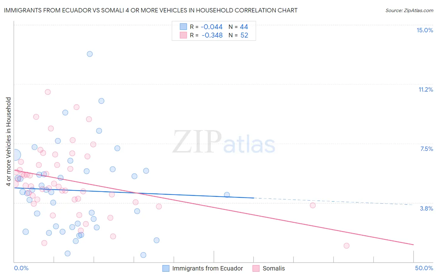 Immigrants from Ecuador vs Somali 4 or more Vehicles in Household