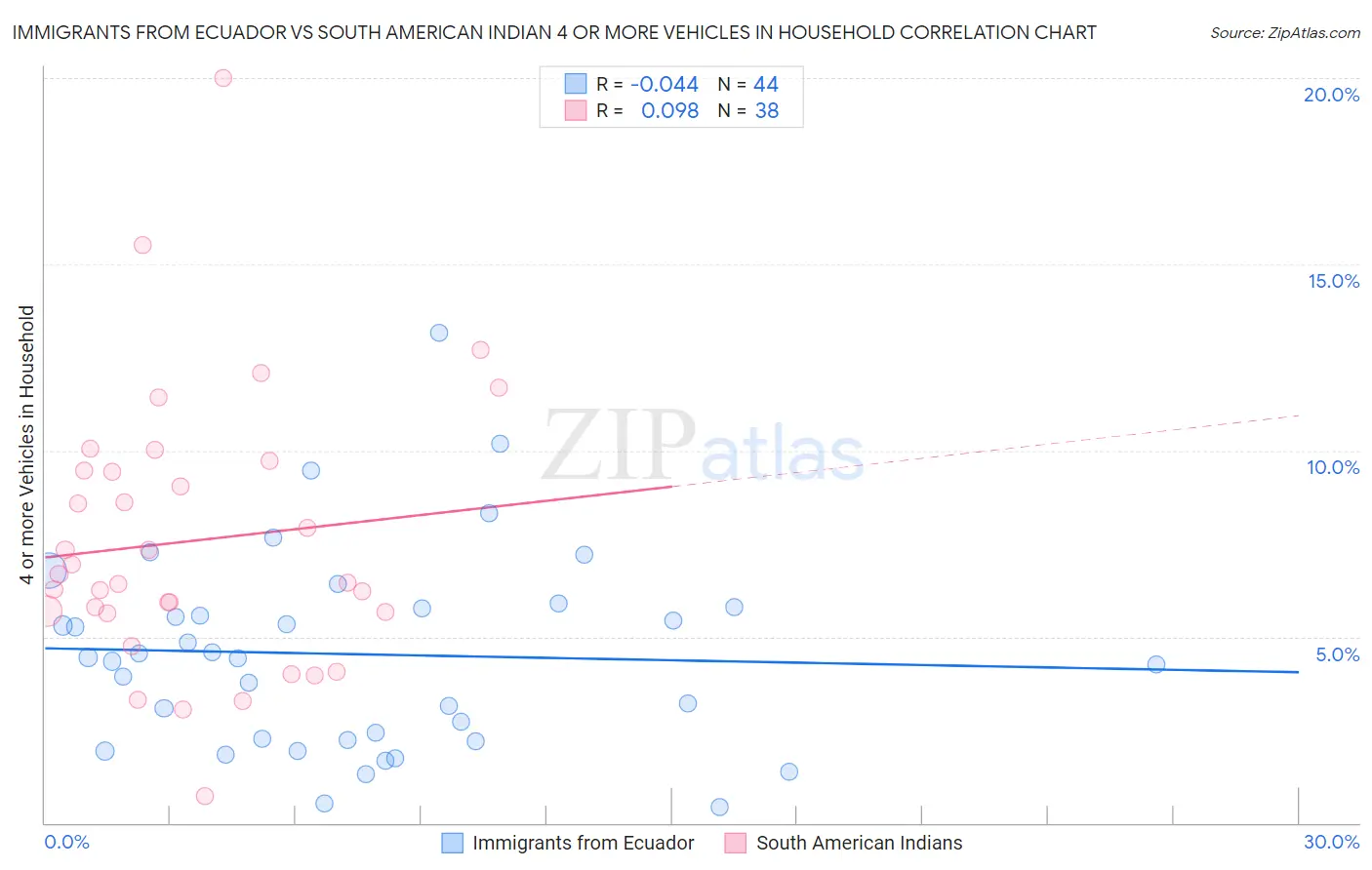 Immigrants from Ecuador vs South American Indian 4 or more Vehicles in Household