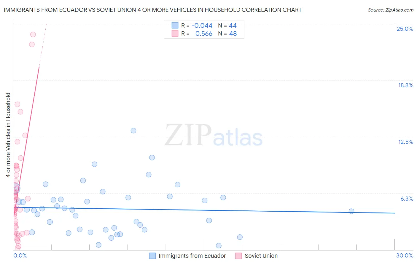 Immigrants from Ecuador vs Soviet Union 4 or more Vehicles in Household