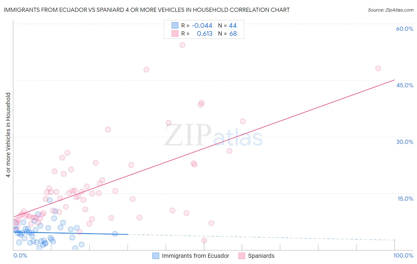 Immigrants from Ecuador vs Spaniard 4 or more Vehicles in Household