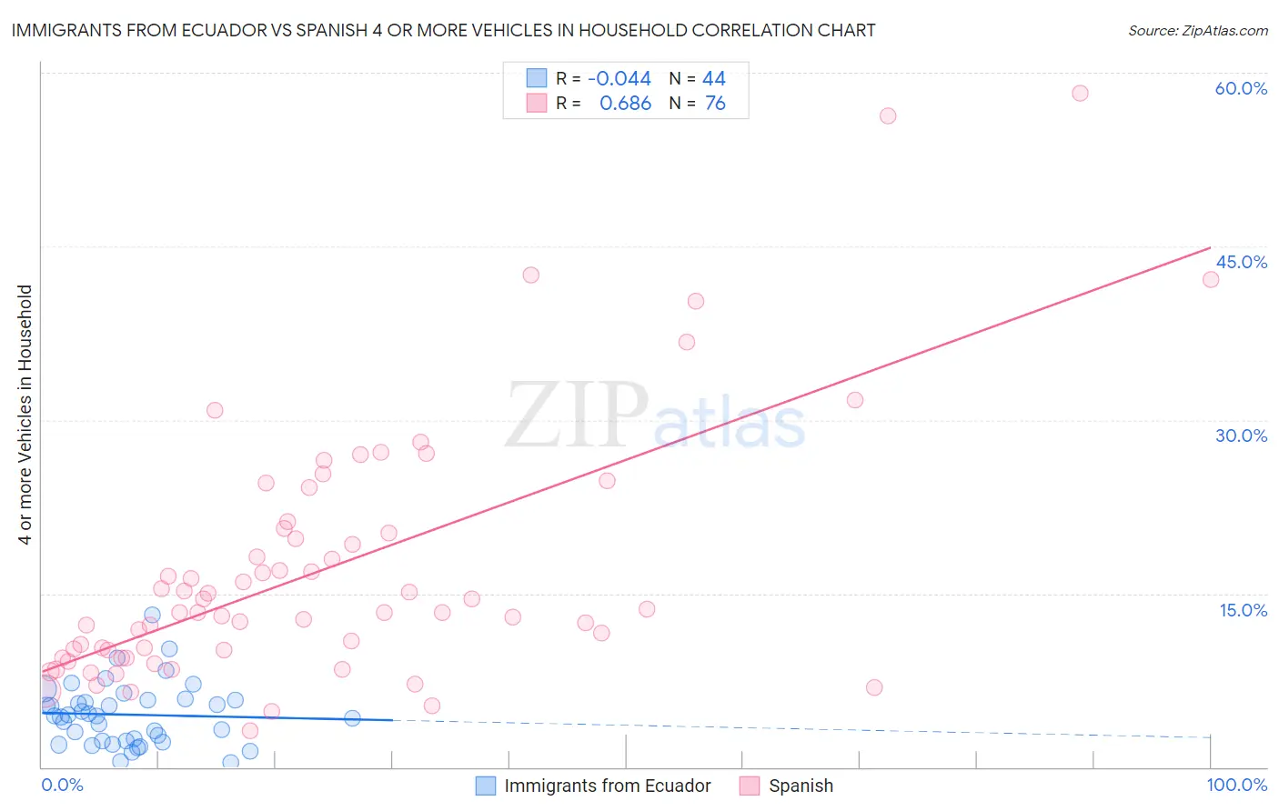 Immigrants from Ecuador vs Spanish 4 or more Vehicles in Household