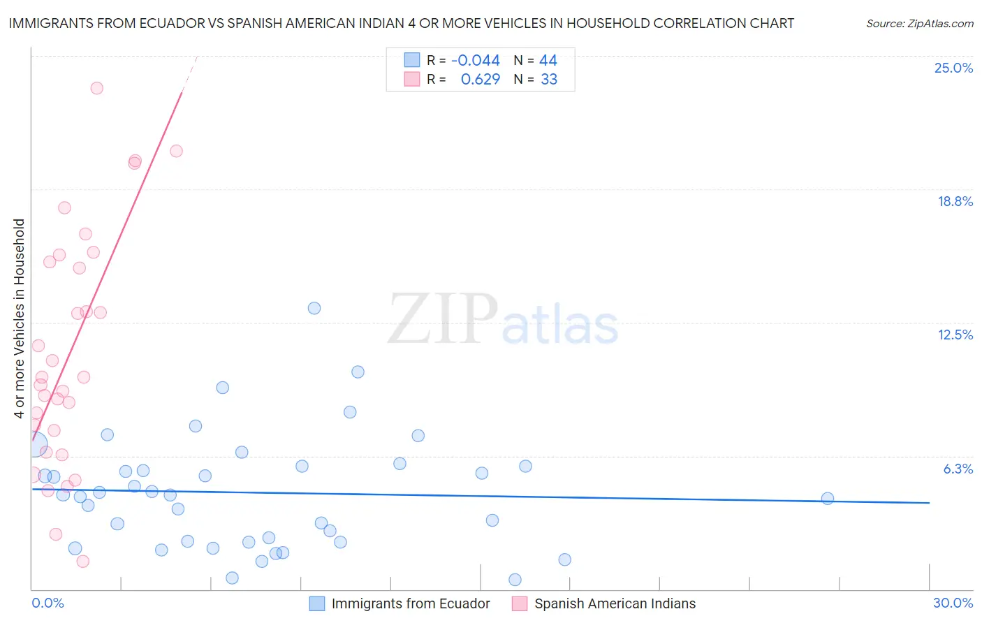 Immigrants from Ecuador vs Spanish American Indian 4 or more Vehicles in Household