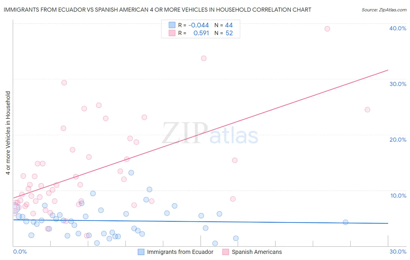 Immigrants from Ecuador vs Spanish American 4 or more Vehicles in Household