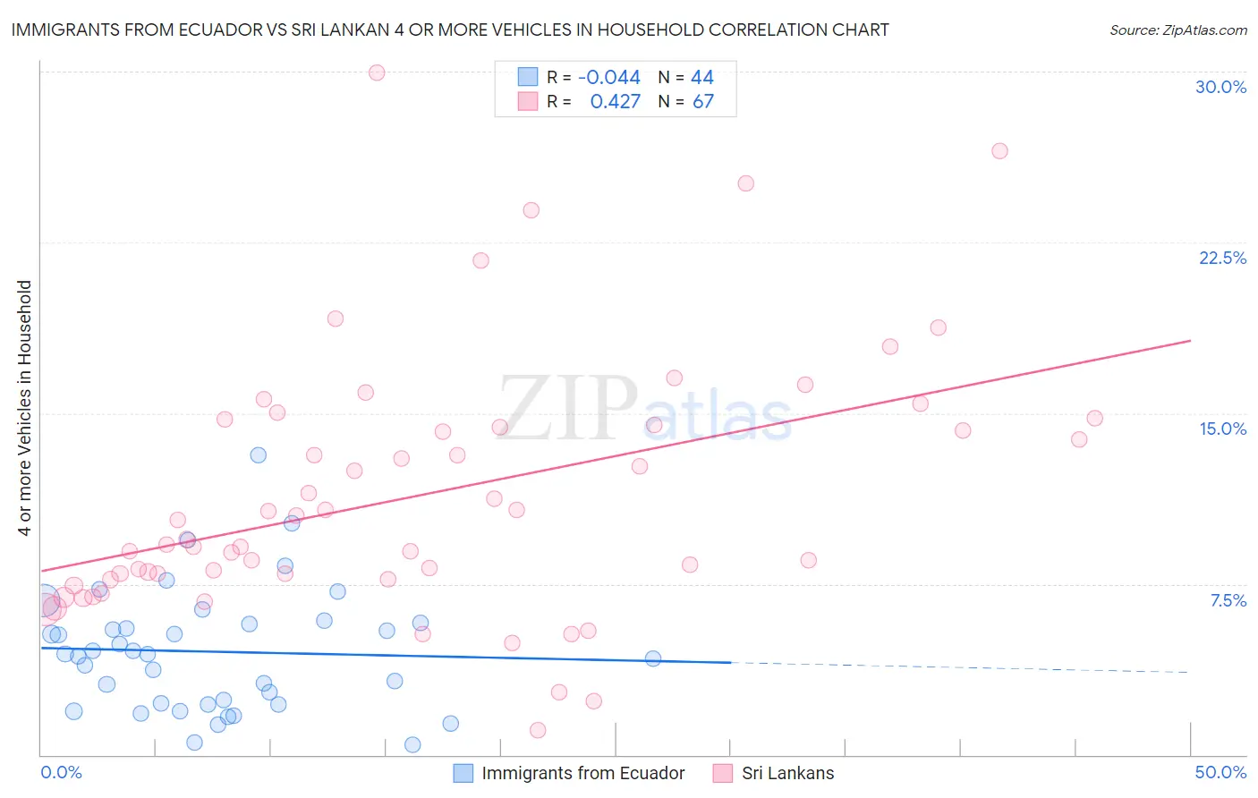 Immigrants from Ecuador vs Sri Lankan 4 or more Vehicles in Household