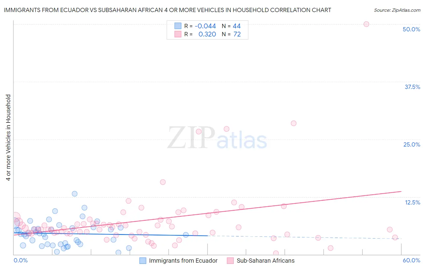 Immigrants from Ecuador vs Subsaharan African 4 or more Vehicles in Household