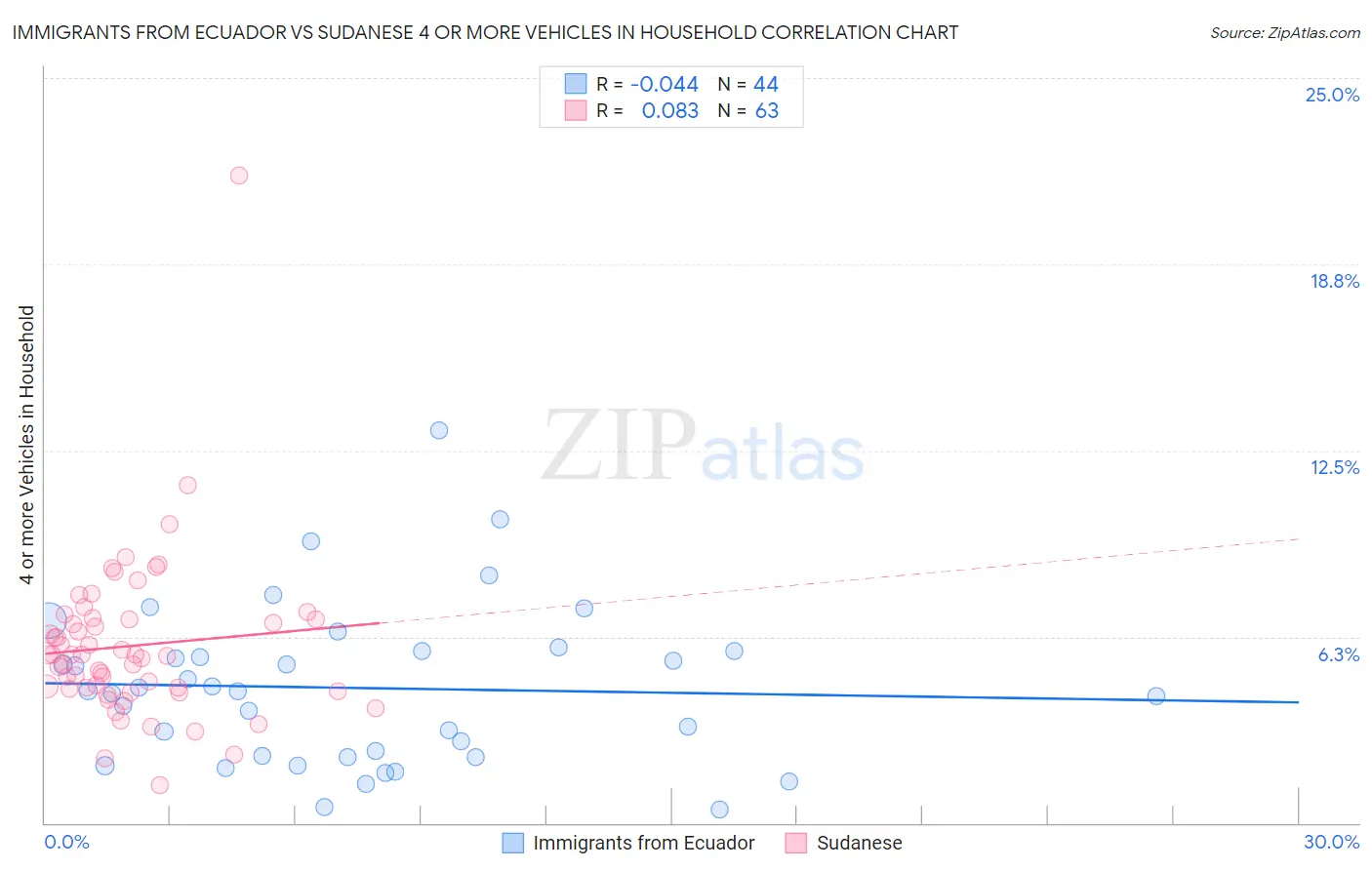 Immigrants from Ecuador vs Sudanese 4 or more Vehicles in Household