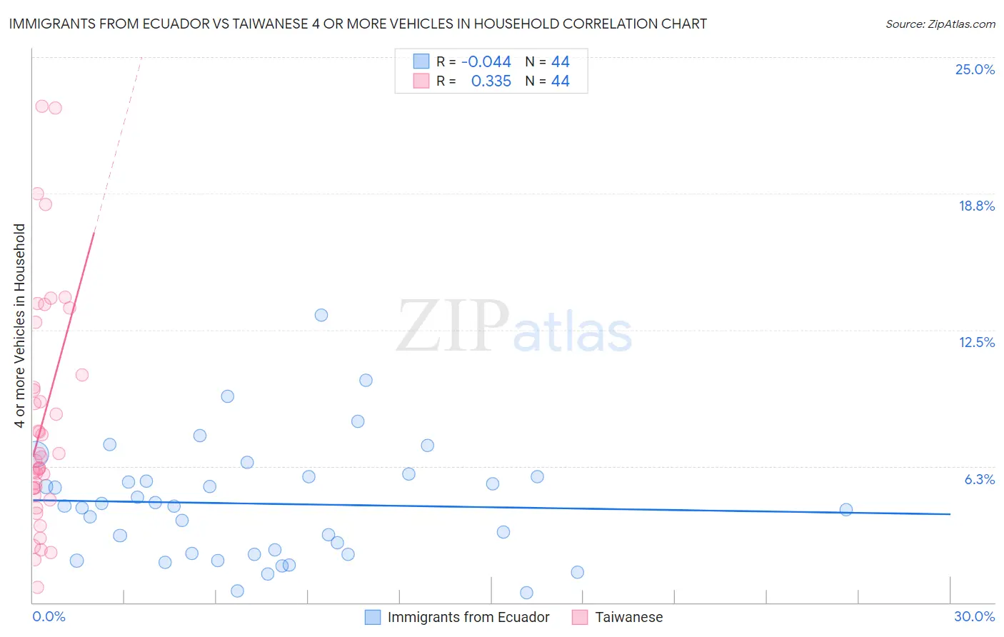Immigrants from Ecuador vs Taiwanese 4 or more Vehicles in Household