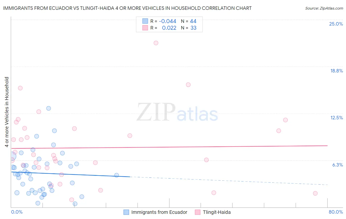 Immigrants from Ecuador vs Tlingit-Haida 4 or more Vehicles in Household