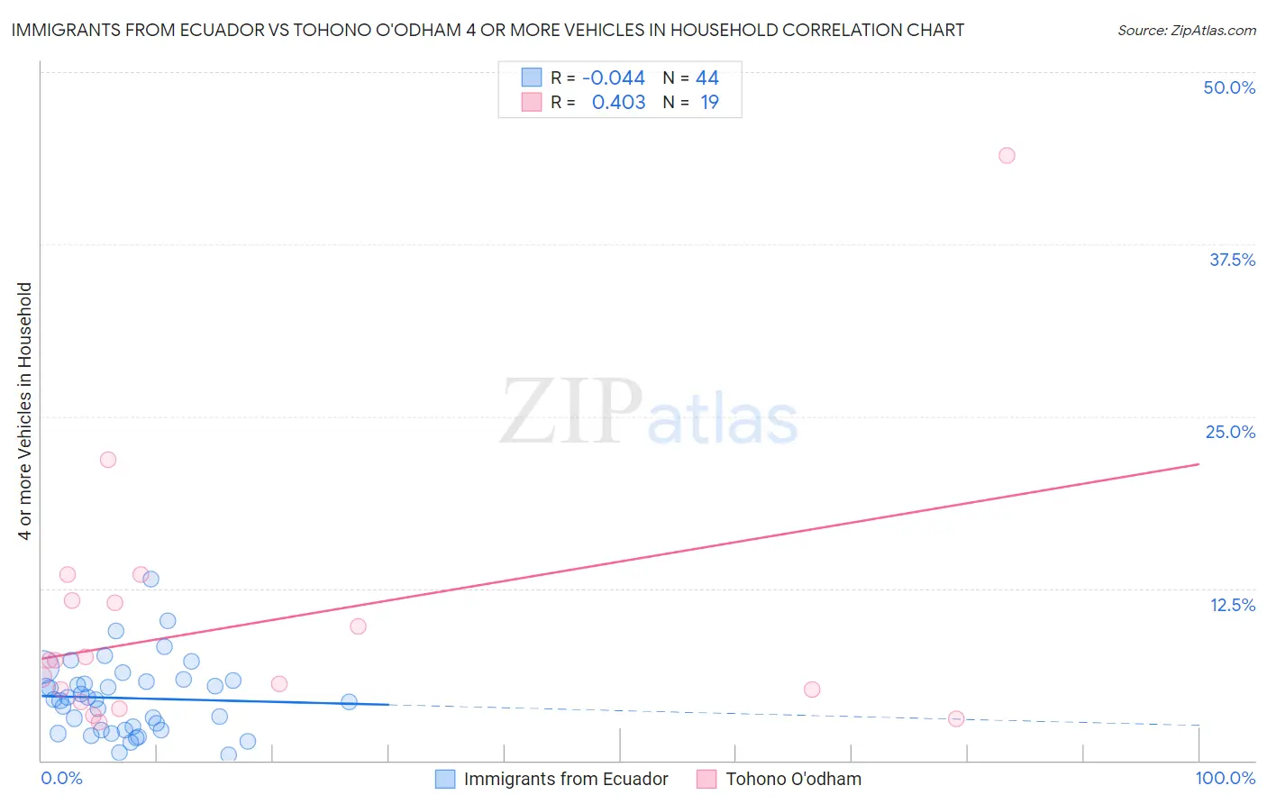 Immigrants from Ecuador vs Tohono O'odham 4 or more Vehicles in Household