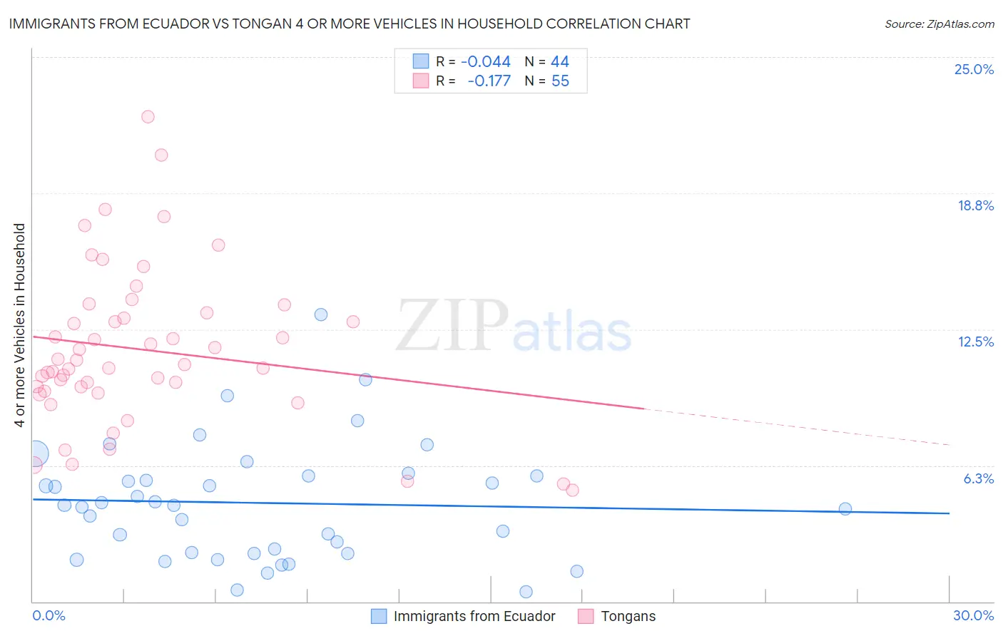 Immigrants from Ecuador vs Tongan 4 or more Vehicles in Household