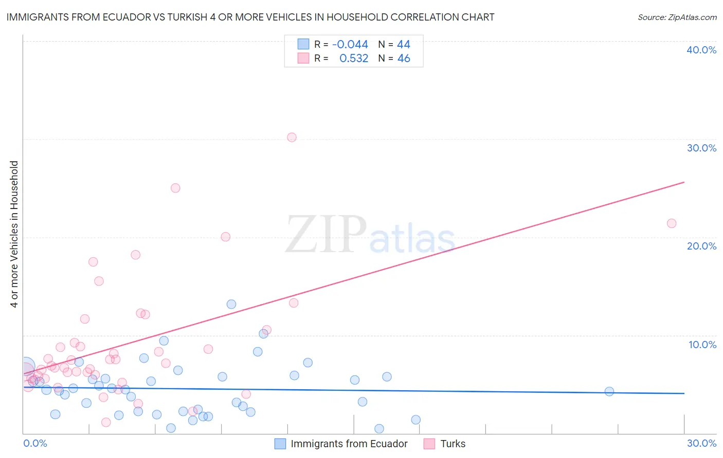 Immigrants from Ecuador vs Turkish 4 or more Vehicles in Household