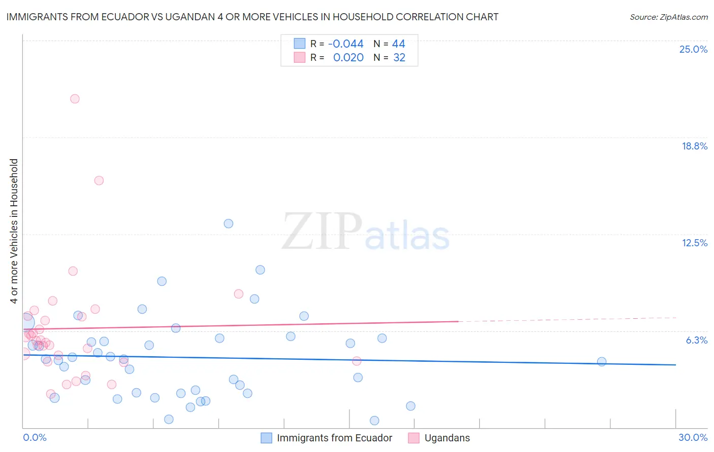 Immigrants from Ecuador vs Ugandan 4 or more Vehicles in Household