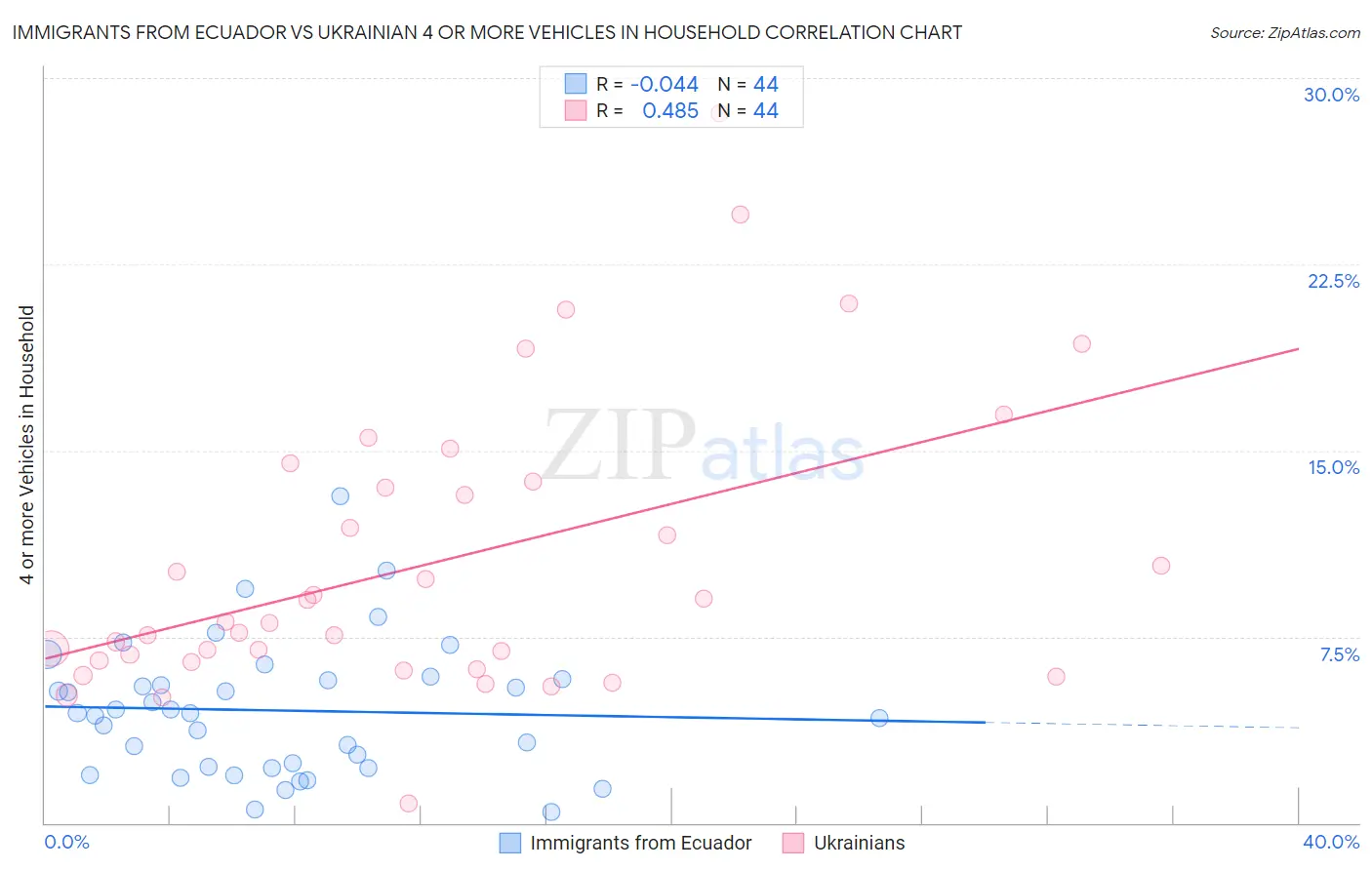 Immigrants from Ecuador vs Ukrainian 4 or more Vehicles in Household