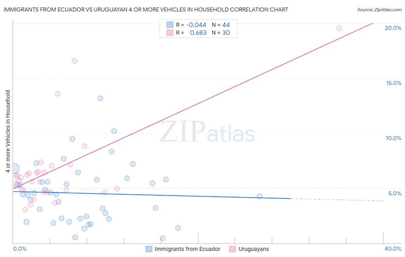 Immigrants from Ecuador vs Uruguayan 4 or more Vehicles in Household