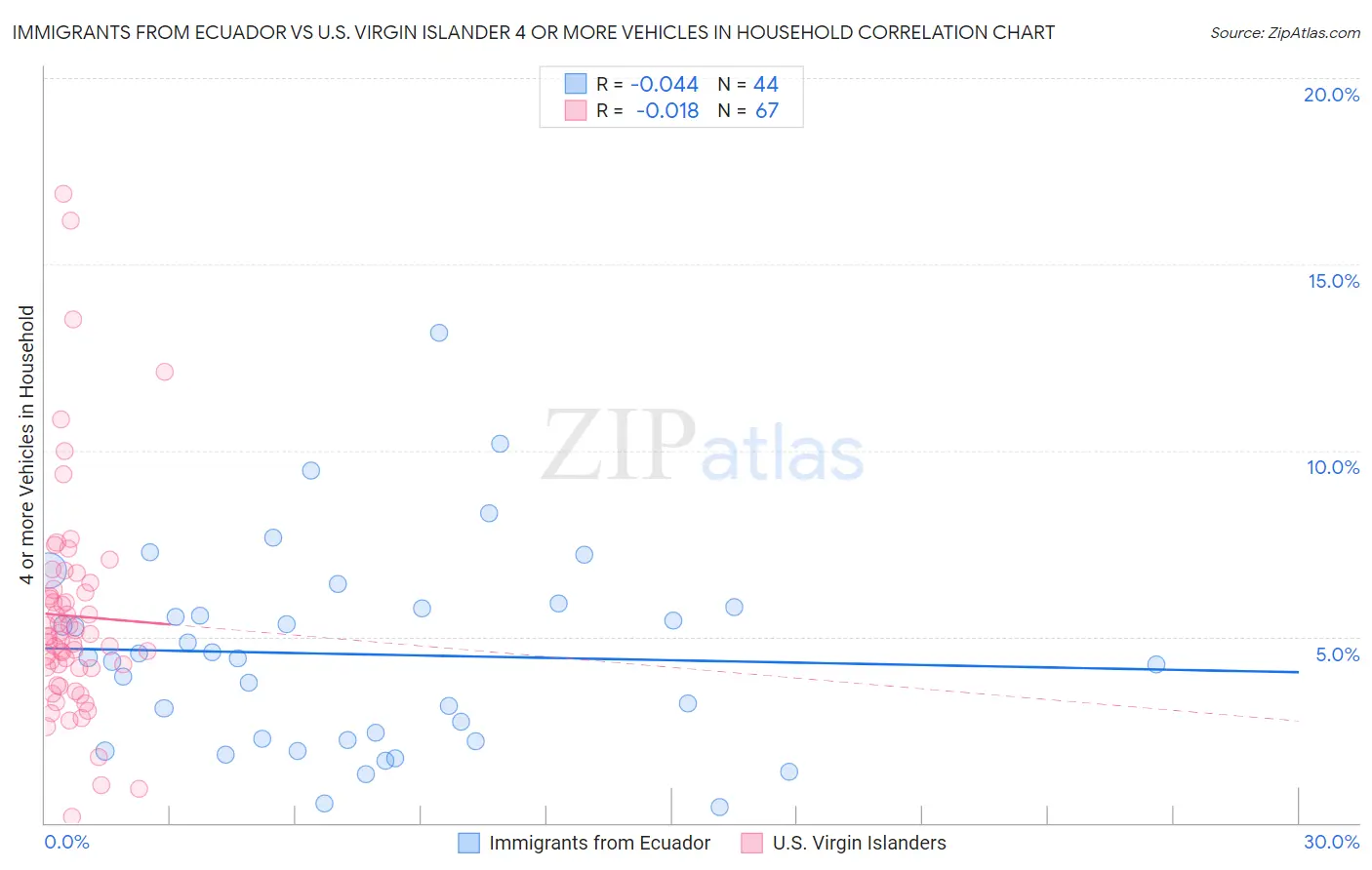 Immigrants from Ecuador vs U.S. Virgin Islander 4 or more Vehicles in Household