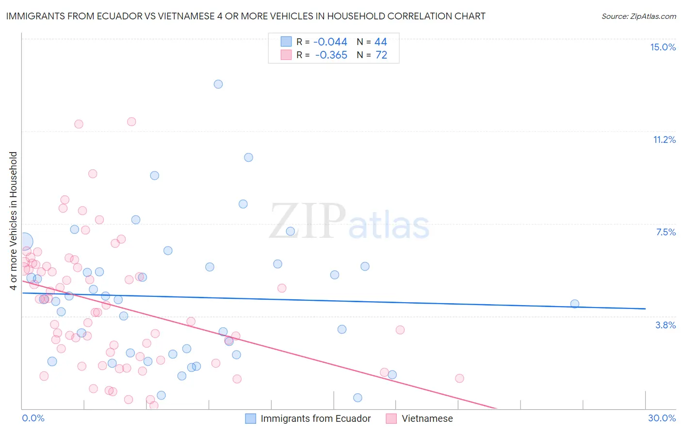 Immigrants from Ecuador vs Vietnamese 4 or more Vehicles in Household