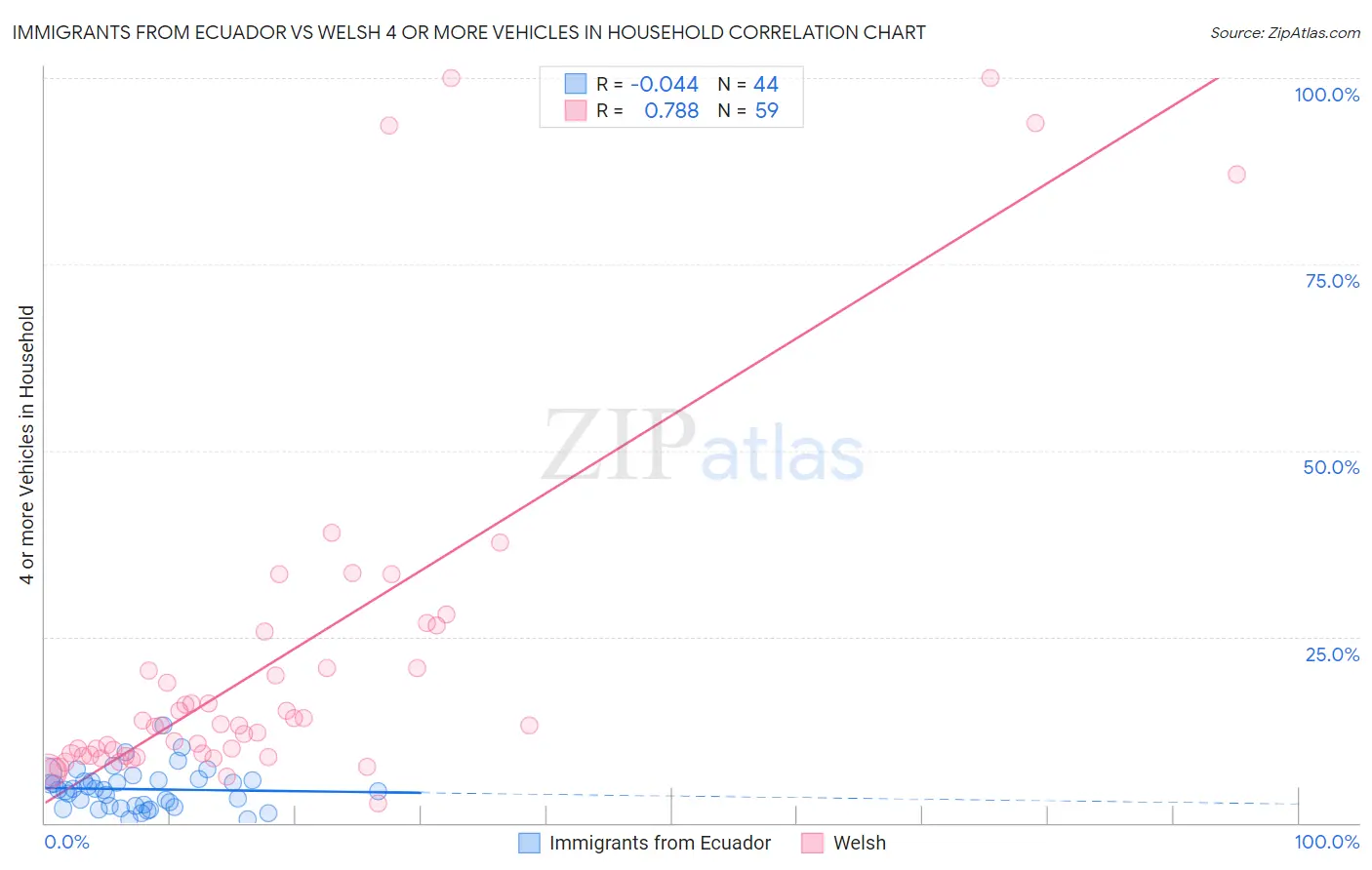 Immigrants from Ecuador vs Welsh 4 or more Vehicles in Household