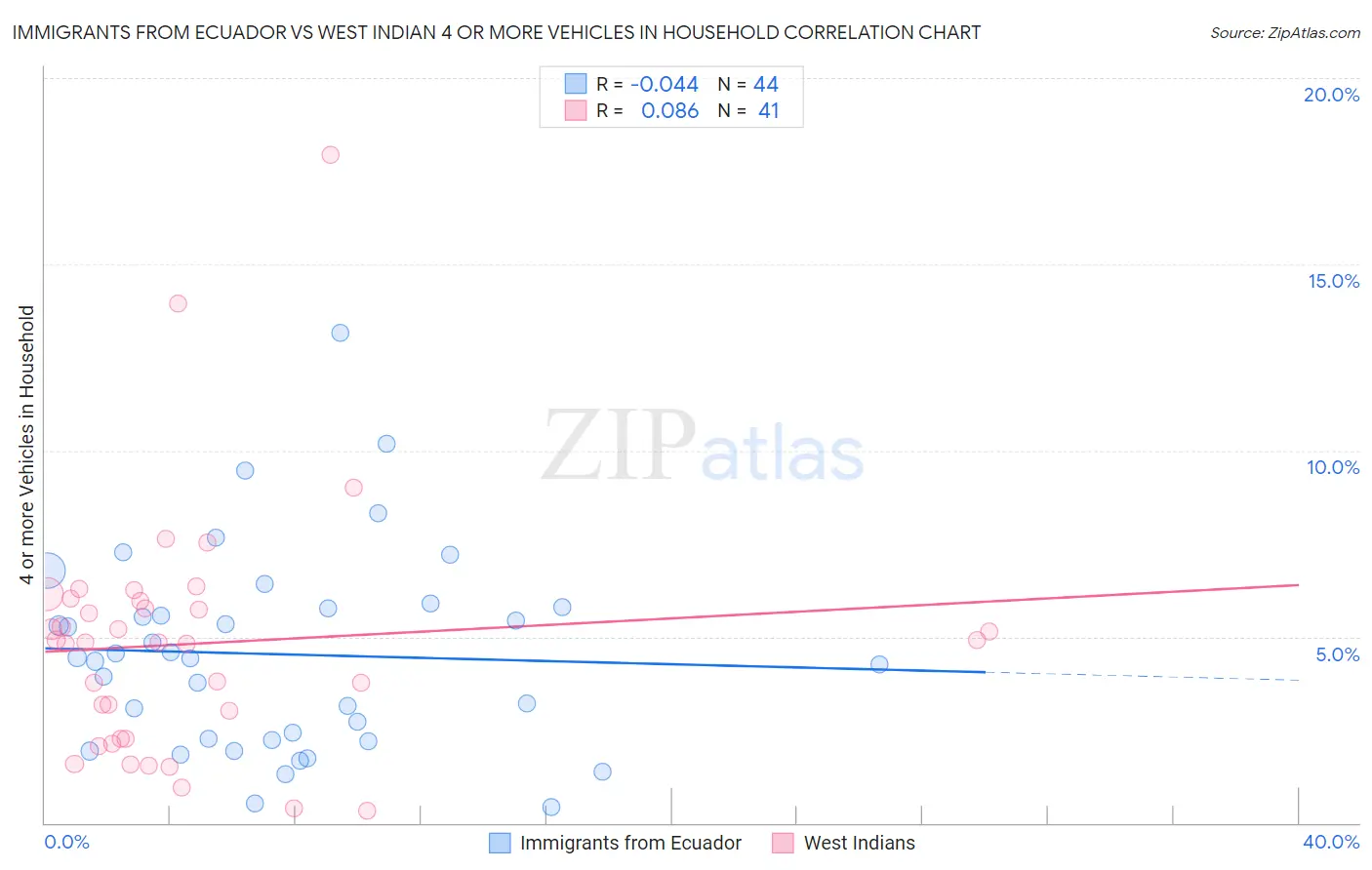 Immigrants from Ecuador vs West Indian 4 or more Vehicles in Household