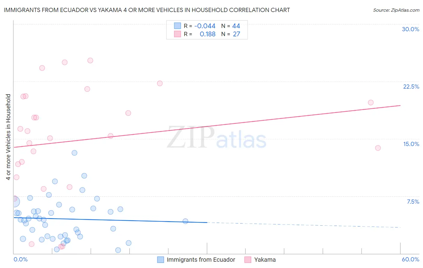 Immigrants from Ecuador vs Yakama 4 or more Vehicles in Household