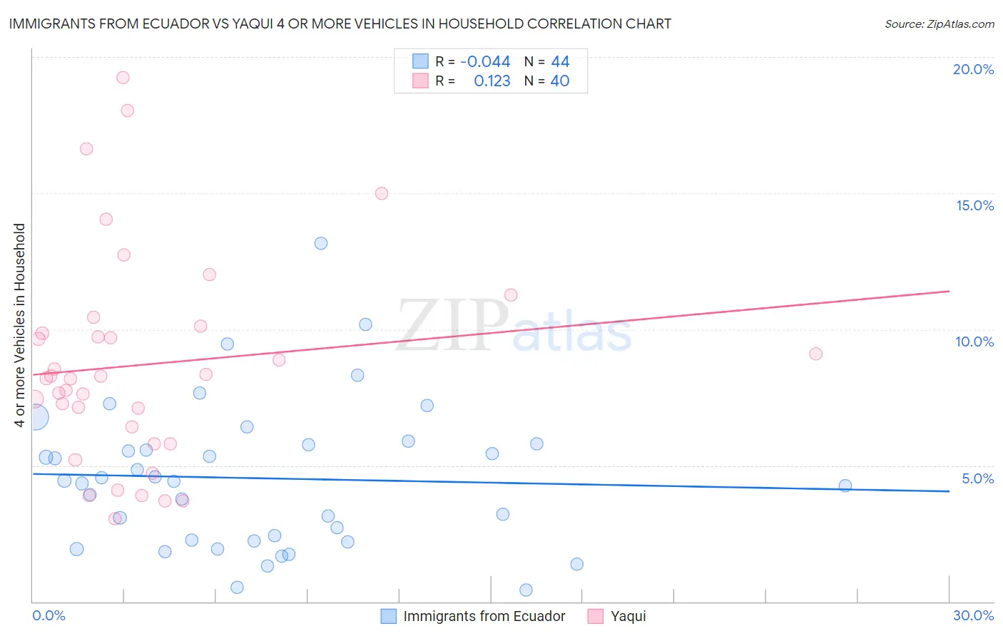 Immigrants from Ecuador vs Yaqui 4 or more Vehicles in Household