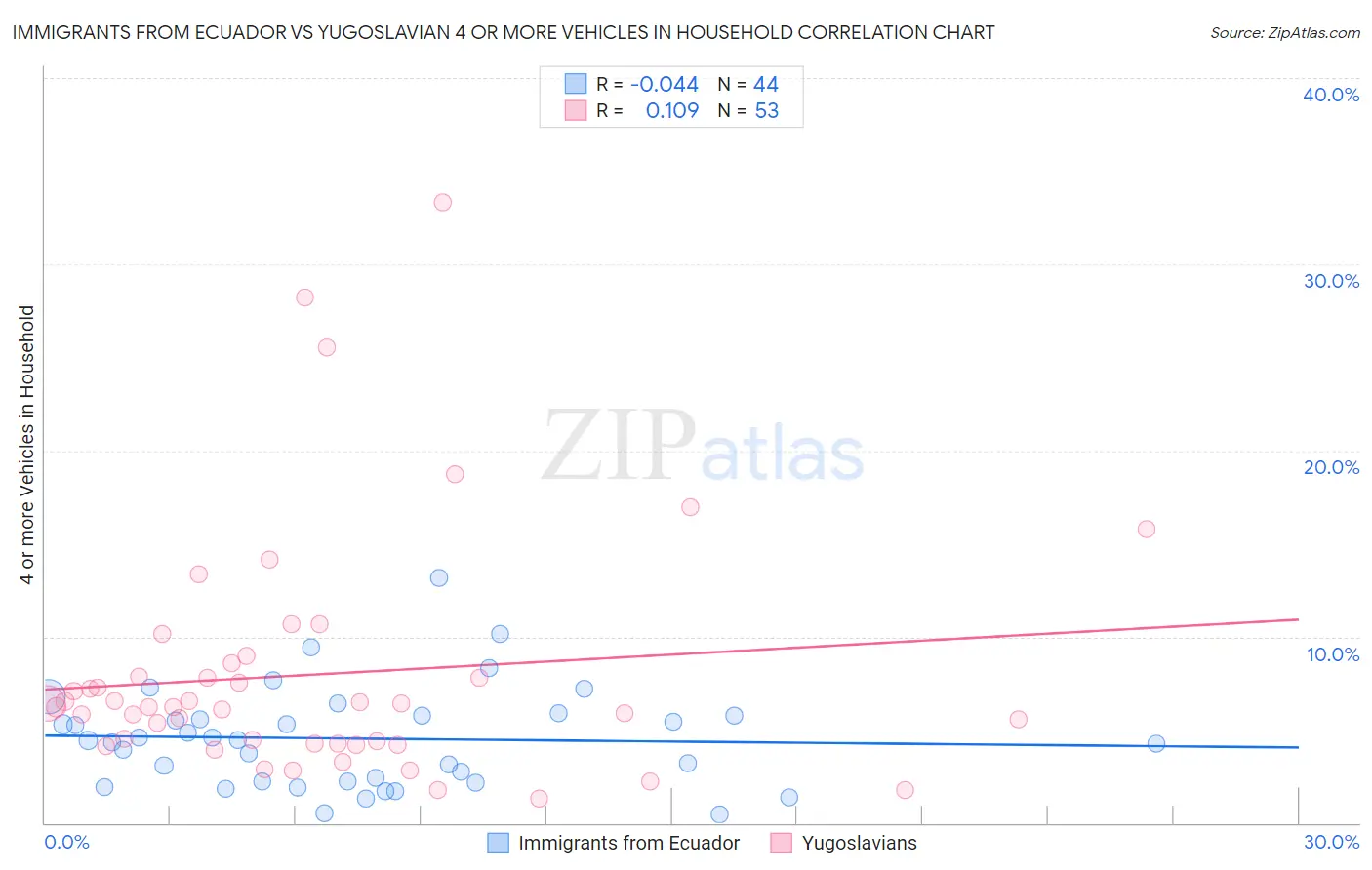 Immigrants from Ecuador vs Yugoslavian 4 or more Vehicles in Household