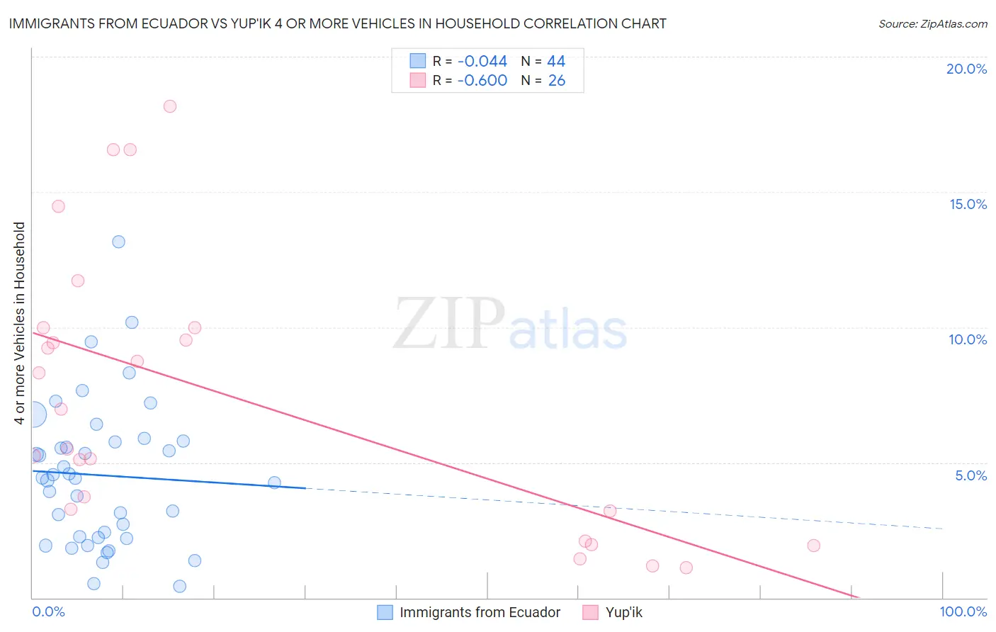 Immigrants from Ecuador vs Yup'ik 4 or more Vehicles in Household