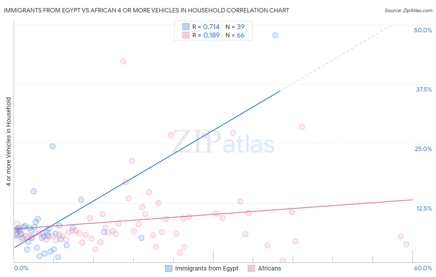 Immigrants from Egypt vs African 4 or more Vehicles in Household