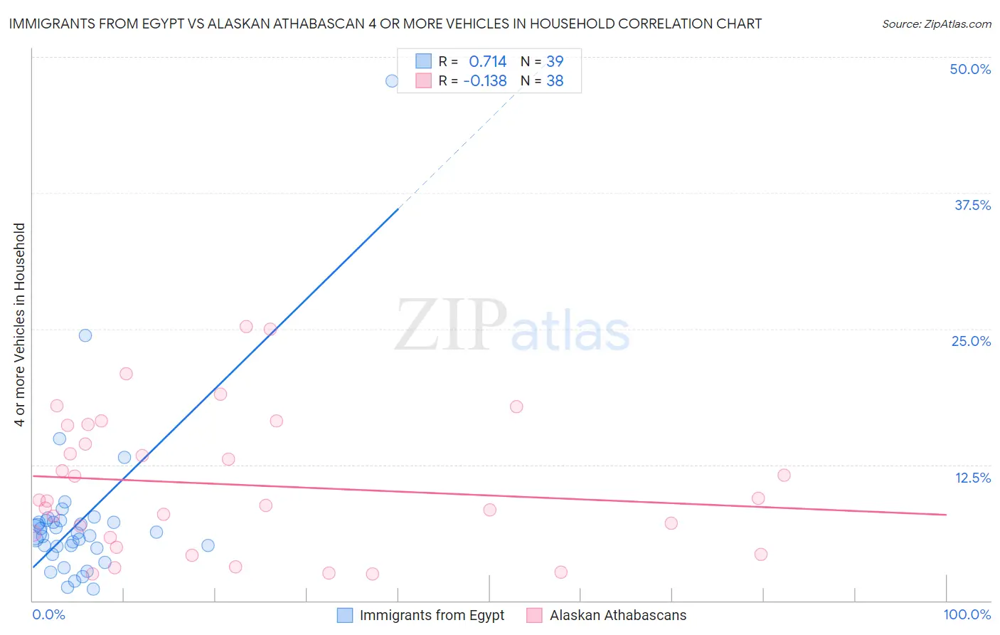 Immigrants from Egypt vs Alaskan Athabascan 4 or more Vehicles in Household