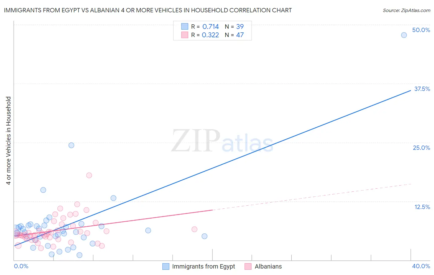 Immigrants from Egypt vs Albanian 4 or more Vehicles in Household