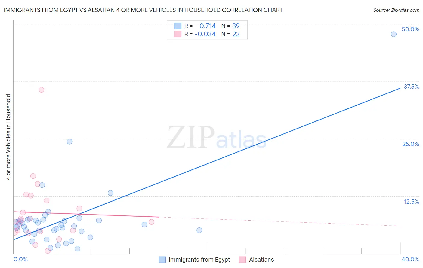 Immigrants from Egypt vs Alsatian 4 or more Vehicles in Household