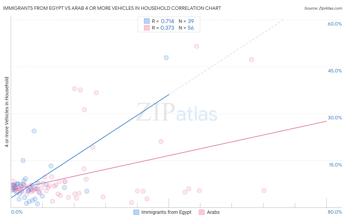 Immigrants from Egypt vs Arab 4 or more Vehicles in Household
