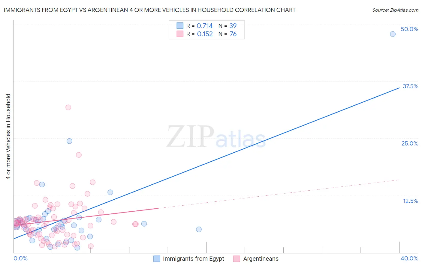 Immigrants from Egypt vs Argentinean 4 or more Vehicles in Household