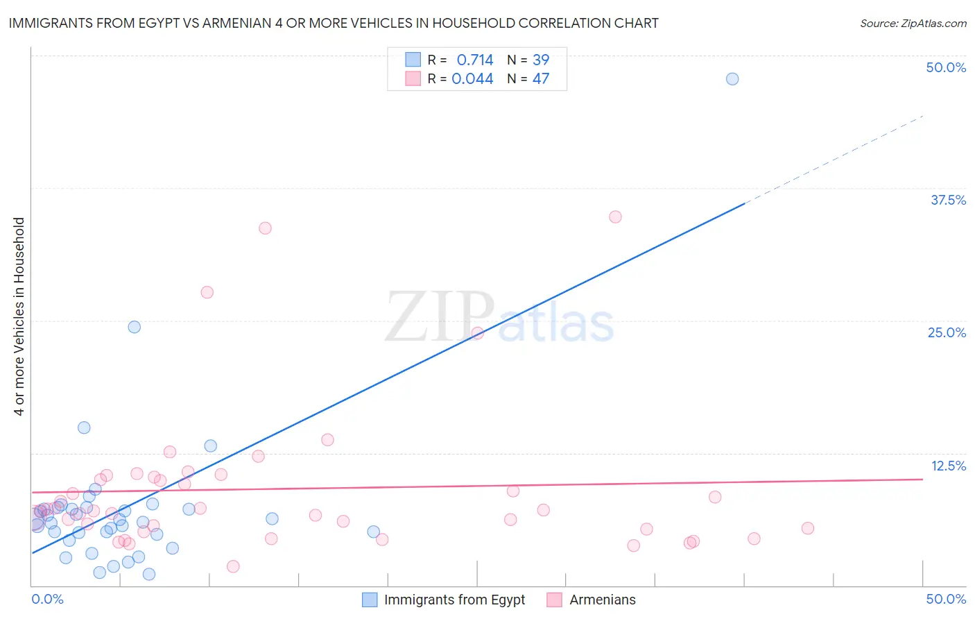 Immigrants from Egypt vs Armenian 4 or more Vehicles in Household
