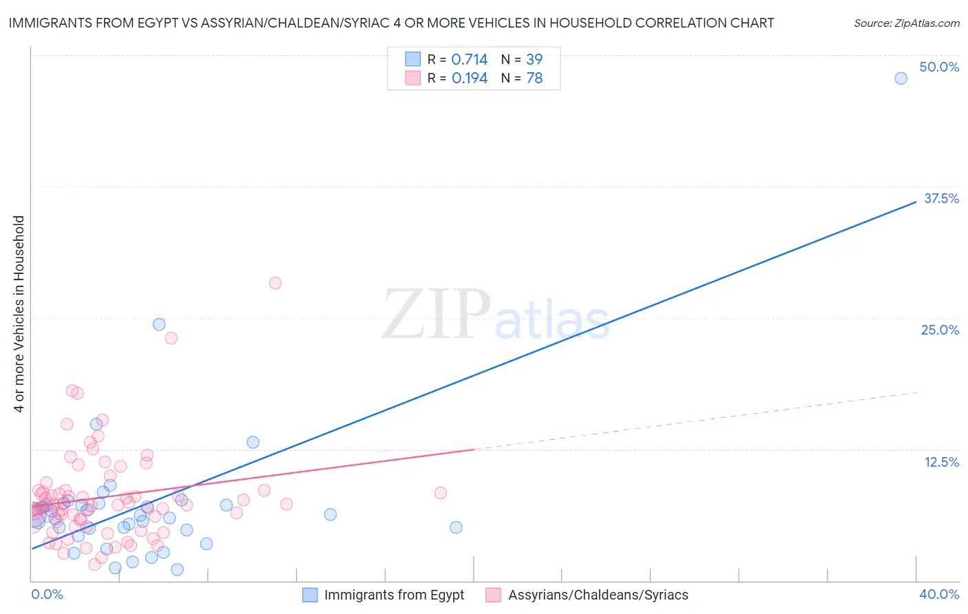 Immigrants from Egypt vs Assyrian/Chaldean/Syriac 4 or more Vehicles in Household