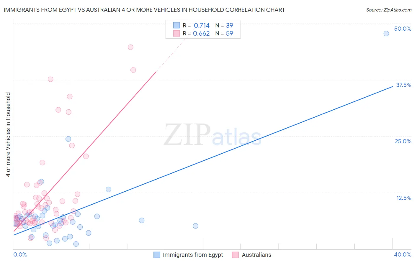Immigrants from Egypt vs Australian 4 or more Vehicles in Household
