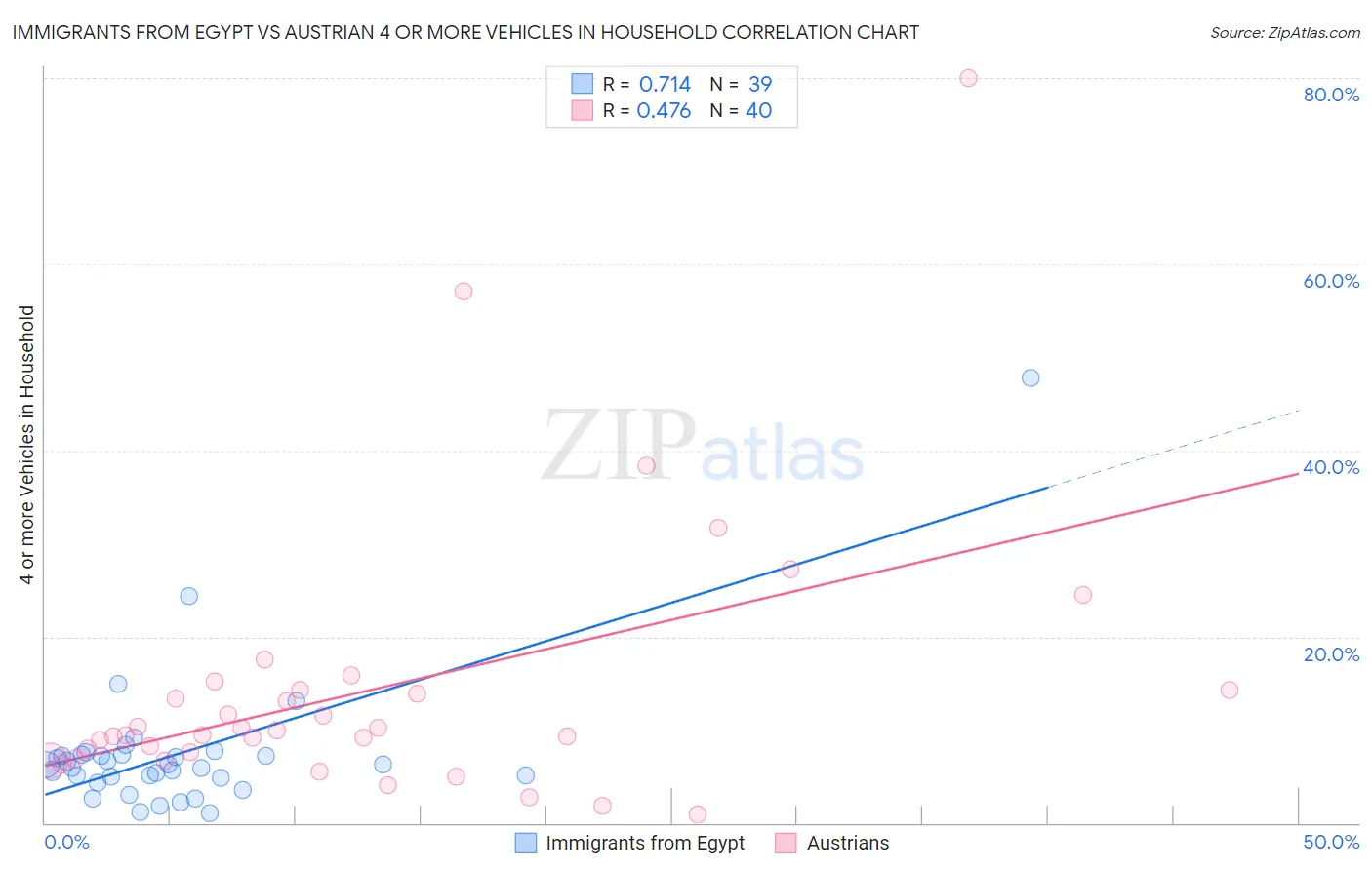 Immigrants from Egypt vs Austrian 4 or more Vehicles in Household