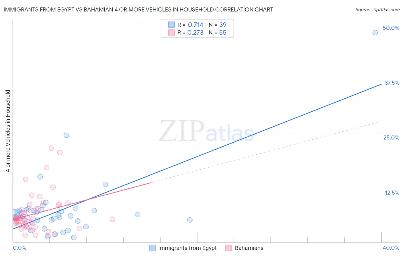 Immigrants from Egypt vs Bahamian 4 or more Vehicles in Household