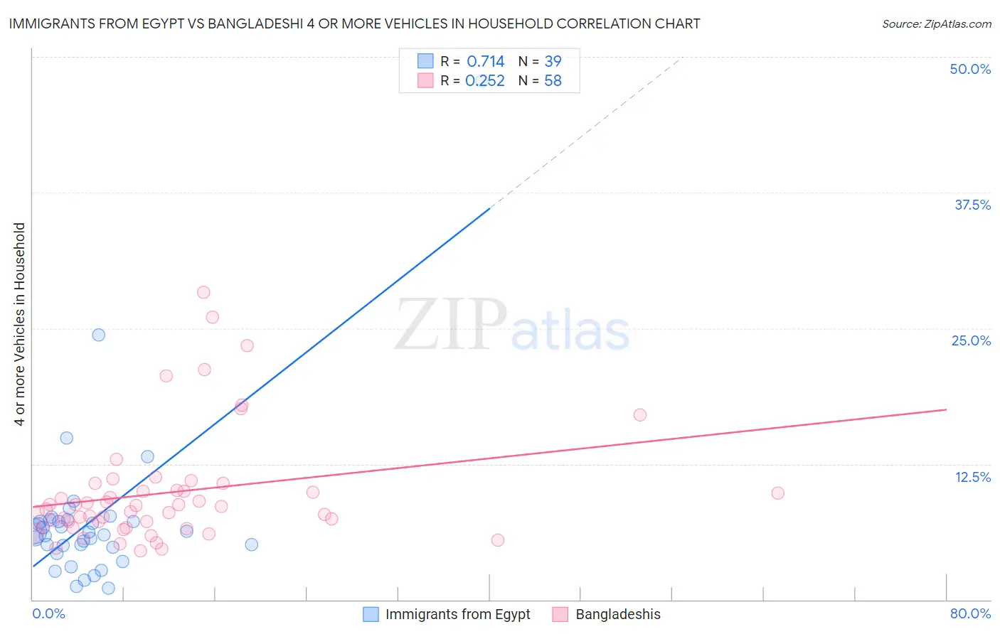 Immigrants from Egypt vs Bangladeshi 4 or more Vehicles in Household
