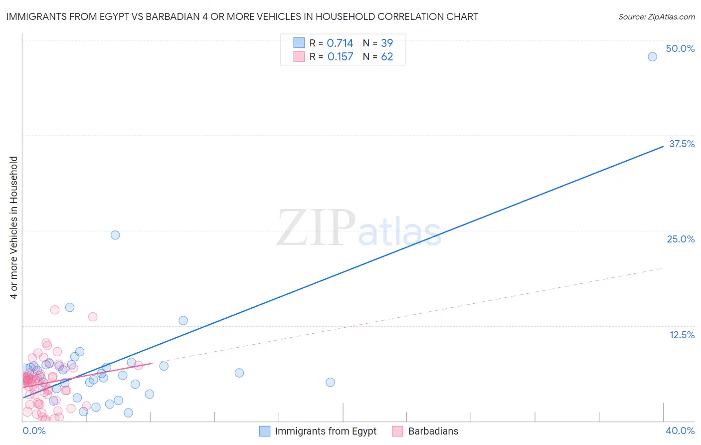 Immigrants from Egypt vs Barbadian 4 or more Vehicles in Household