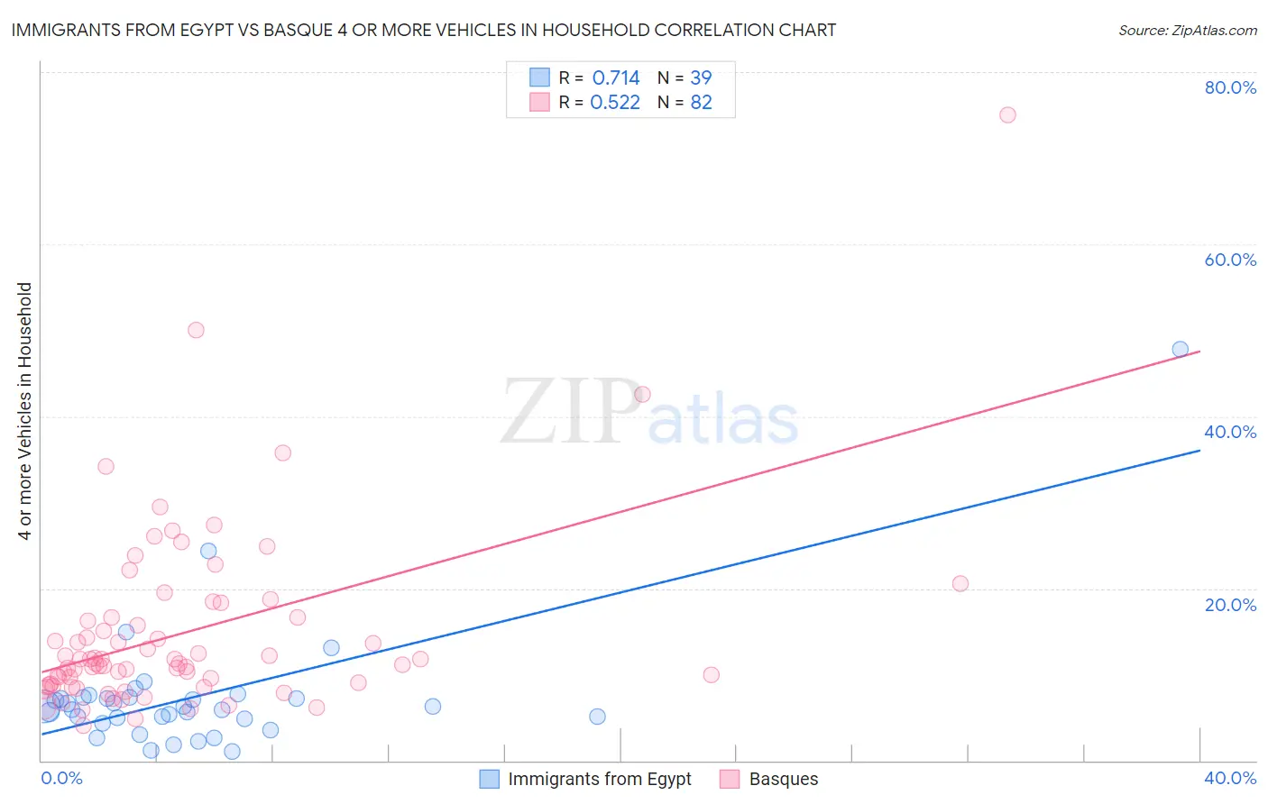 Immigrants from Egypt vs Basque 4 or more Vehicles in Household