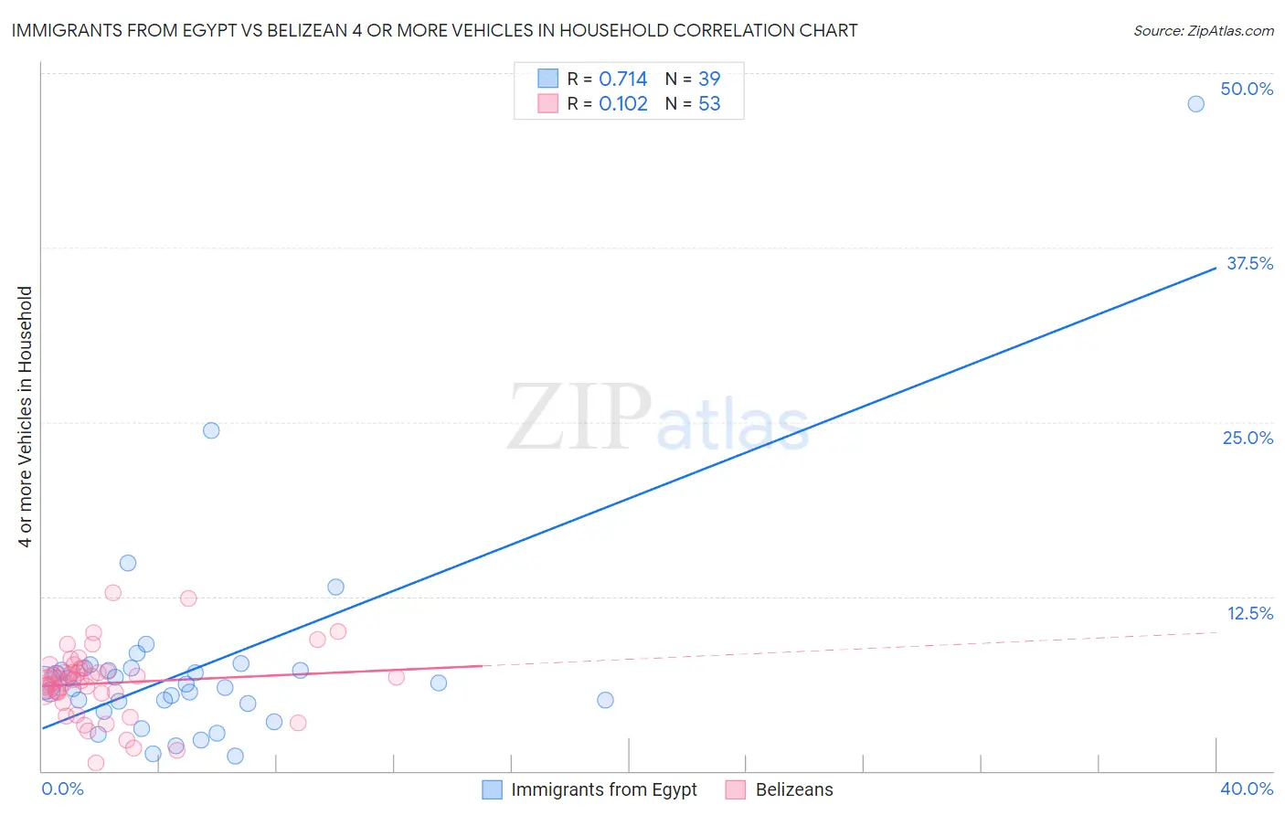 Immigrants from Egypt vs Belizean 4 or more Vehicles in Household