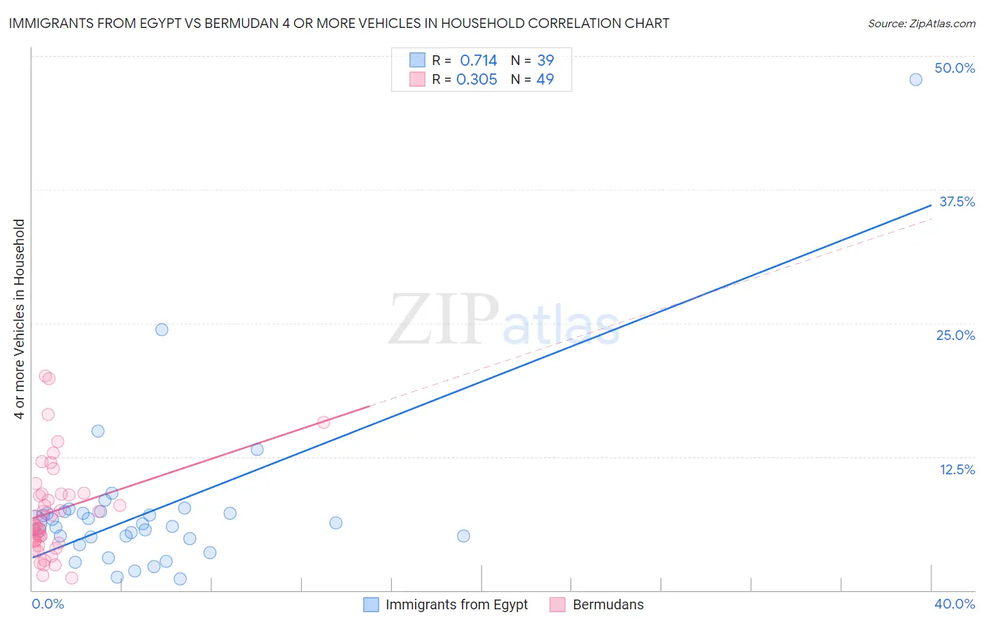 Immigrants from Egypt vs Bermudan 4 or more Vehicles in Household